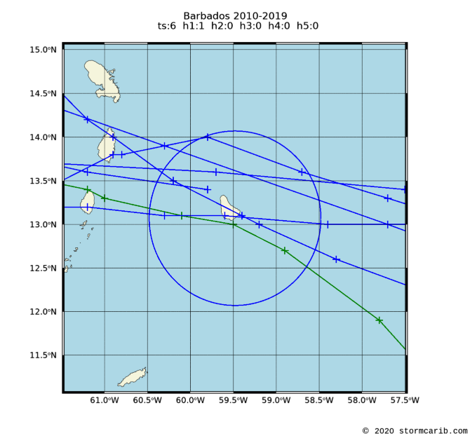 Barbados Island Projection Climatology of Caribbean Hurricanes