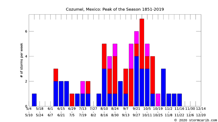 Mexico: Cozumel - Peak of the season - Climatology of Caribbean Hurricanes  - 1851-2019
